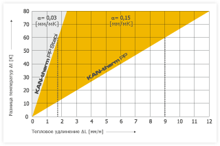 Линейное тепловое удлинение труб KAN-therm PP